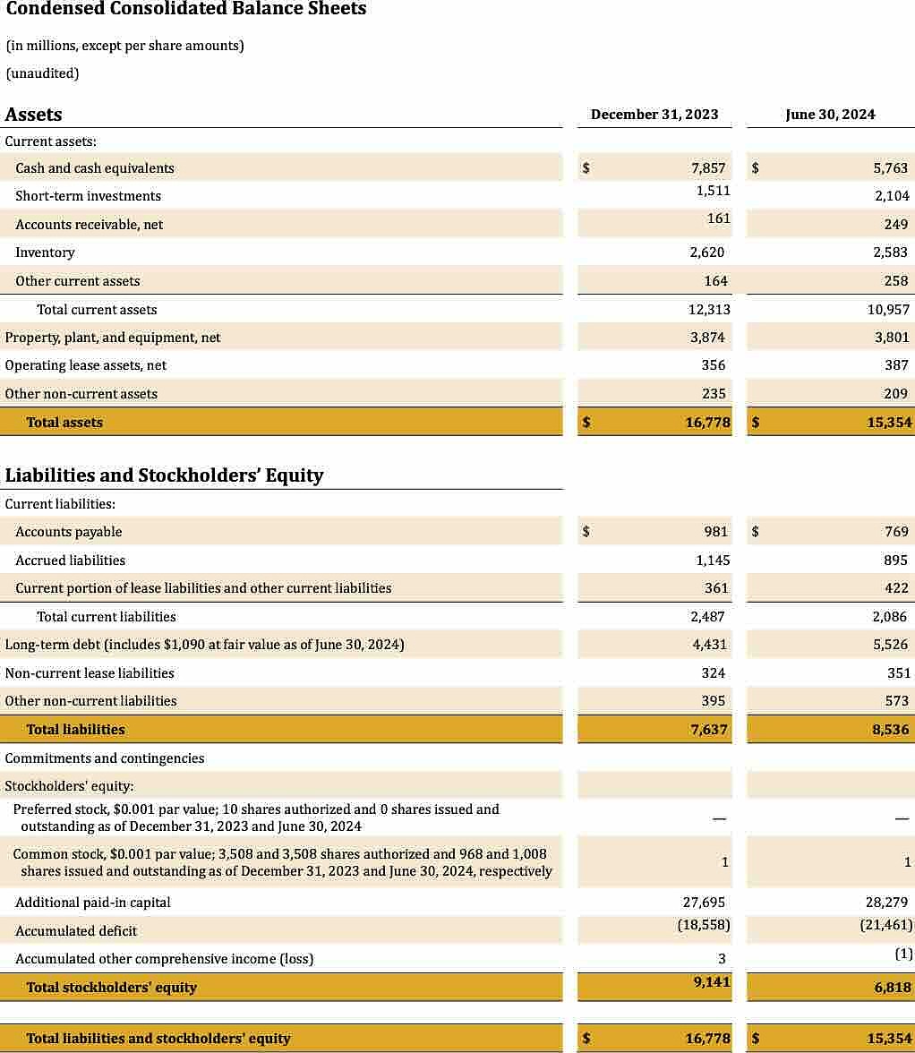 Rivian 2024 财年 Q2 营收 11.58 亿美元，净亏损 14.57 亿美元同比增长 21.92% - 1