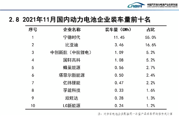 11月中国动力电池装机量排行榜：宁德时代以一打十 - 1