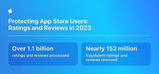 App Store在四年时间里阻止了总额逾70亿美元的潜在欺诈交易 - 4