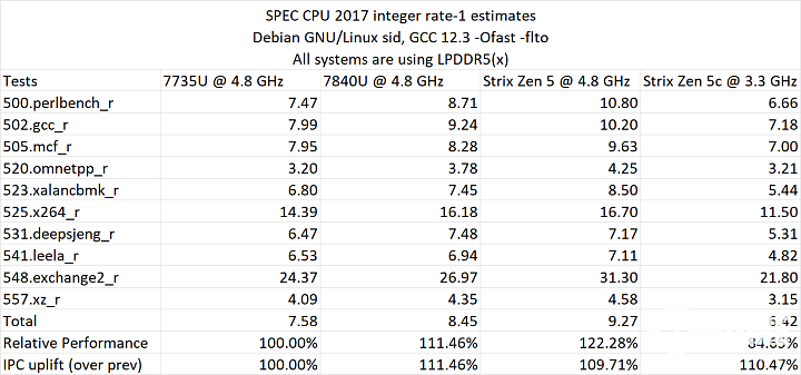 AMD Ryzen AI 9 365初测成绩曝光 提升符合预期 - 2