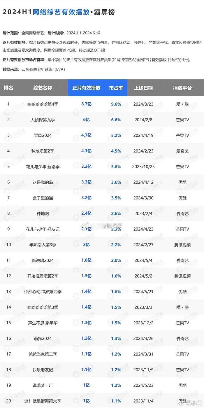 2024上半年综艺，《奔跑吧》没有杨颖仍称霸，《歌手》仅排第六 - 2