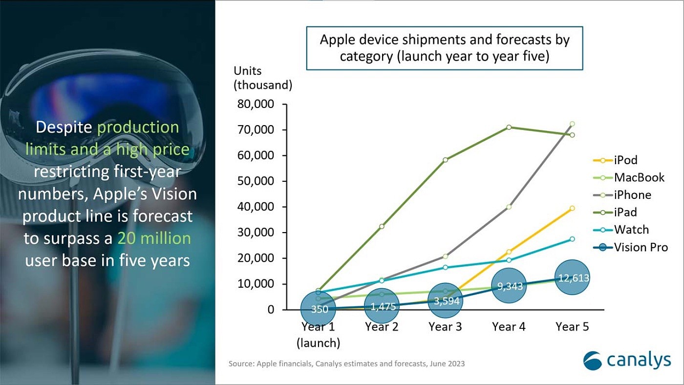 Canalys 预估苹果 Vision Pro 头显上市后五年累计销量会超 2000 万台 - 2