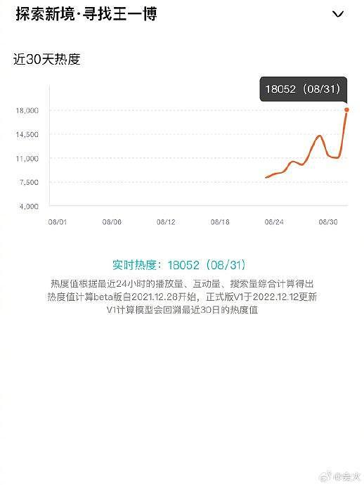 王一博户外探索纪录片《探索新境》热度值已经到18000了… - 1