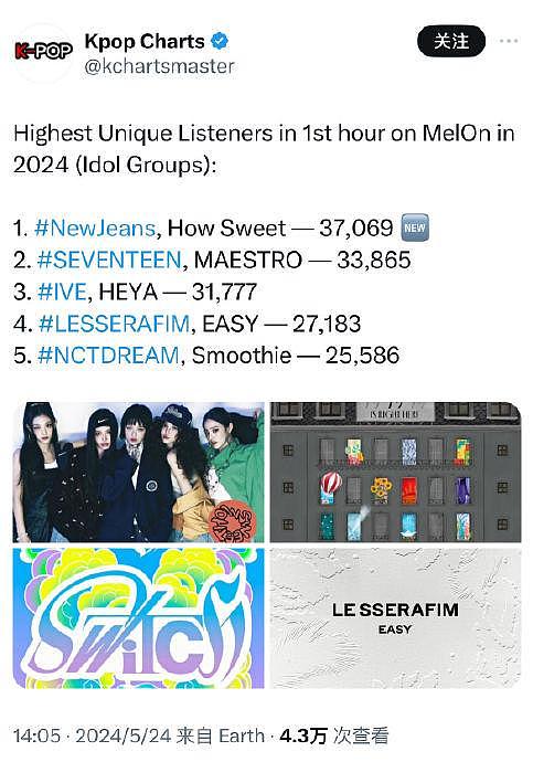 NewJeans 新歌《Hot Sweet》创造今年爱豆组合melon一小时内收听率第一记录 - 1