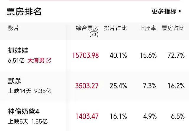 仅上映第一天就破45亿，可把央视高兴坏了，《抓娃娃》真争气！ - 3