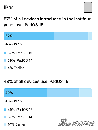 iOS 15的采用率为72% 低于往年 - 1