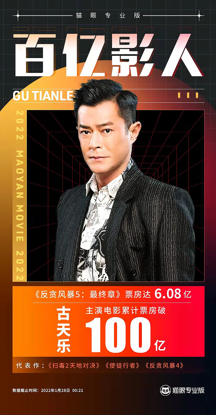 《反贪风暴5：最终章》破6亿 古天乐成中国香港首位百亿男演员 - 1