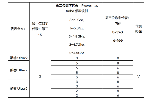 英特尔酷睿Ultra 200V系列处理器发布：平台AI算力冲上120 TOPS - 2