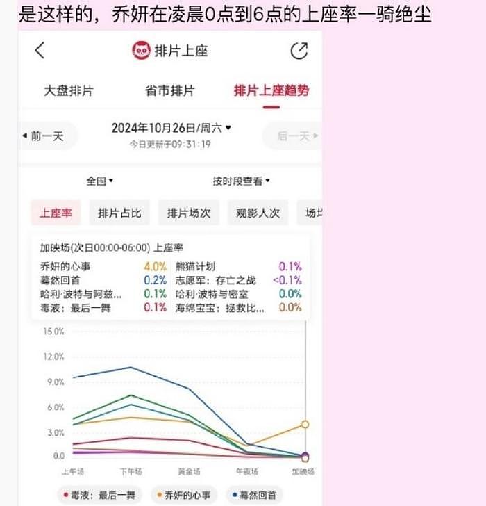 赵丽颖《乔妍的心事》上映首日票房4000万，两件尴尬事惹争议 - 9