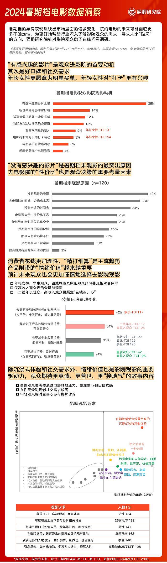 2024暑期档数据洞察报告 - 3