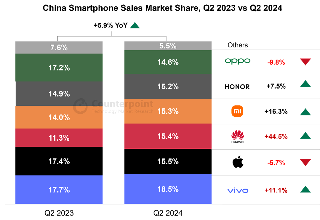 Counterpoint：2024 年 Q2 中国智能手机销量同比增长 6%，vivo、苹果、华为前三 - 1