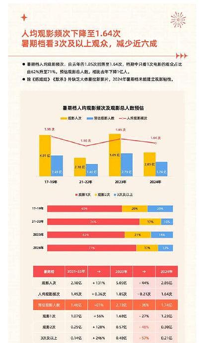 娱理Q1：今年暑期档票房惨淡，你们觉得原因是什么？ - 1