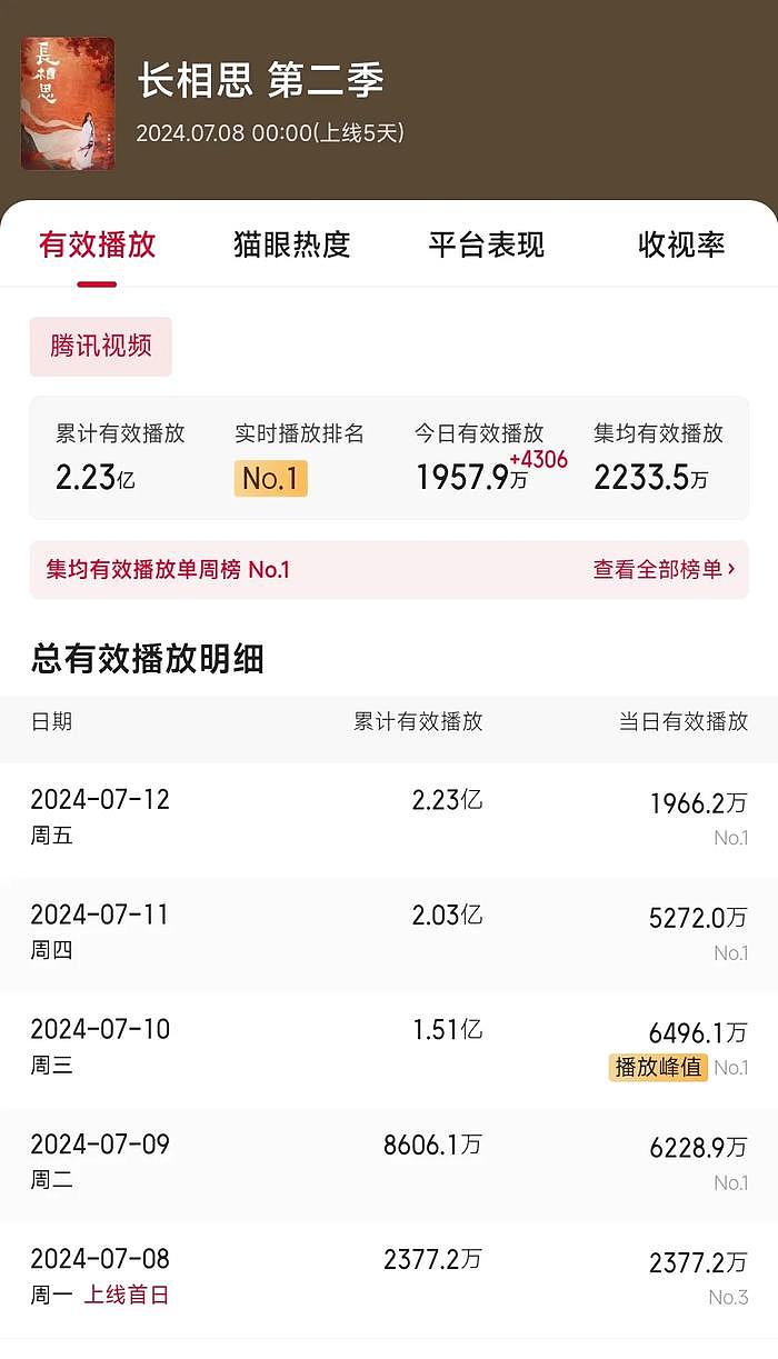 《长相思2》热度破3万！却被质疑数据注水？ - 18