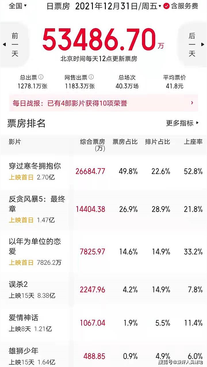 史上最强元旦档诞生？单日票房超5.3亿，朱一龙、古天乐功不可没 - 1