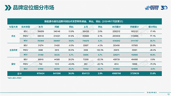 插混车疾速逼近纯电车 近一半新能源汽车都能加油了 - 3