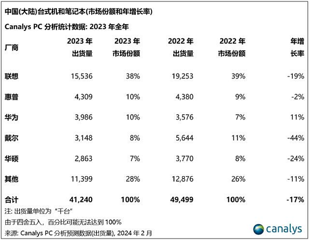 华为MateBook GT 14今日开售，开启轻薄本的高性能新时代！ - 2