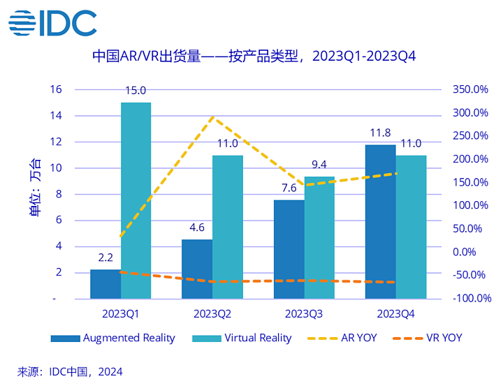 2023全年AR/VR市场：Q4 AR出货首次单季度超过VR - 1