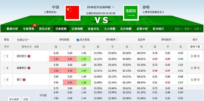 国足最新赔率：遭持续看低 被认定实力不及塔吉克斯坦 或0-1小负沙特 - 3