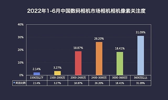 2022年1-6月中国数码相机市场相机像素关注度（数据来源：ZDC）