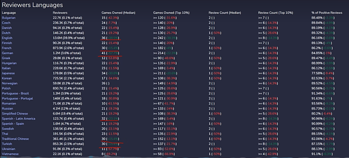 Steam上的中国玩家，真的更喜欢给游戏打差评吗？ - 1