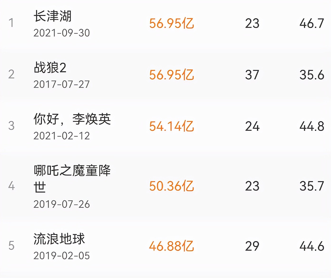 《长津湖》登顶中国电影票房冠军，《战狼2》发贺图，寓意深刻 - 1