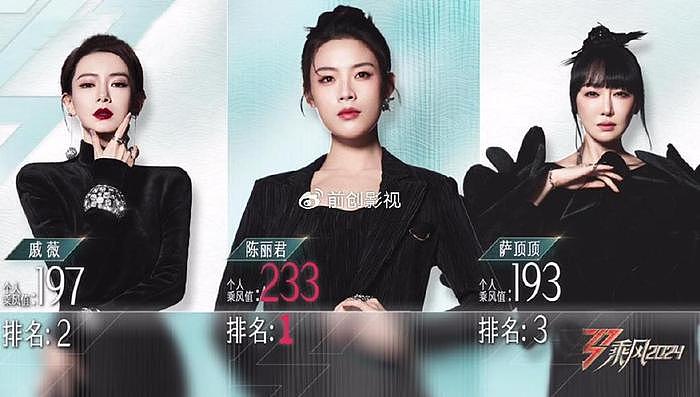 《浪姐5》三公排名出炉：戚薇团第一，刘忻人气排第5，4人被淘汰 - 6