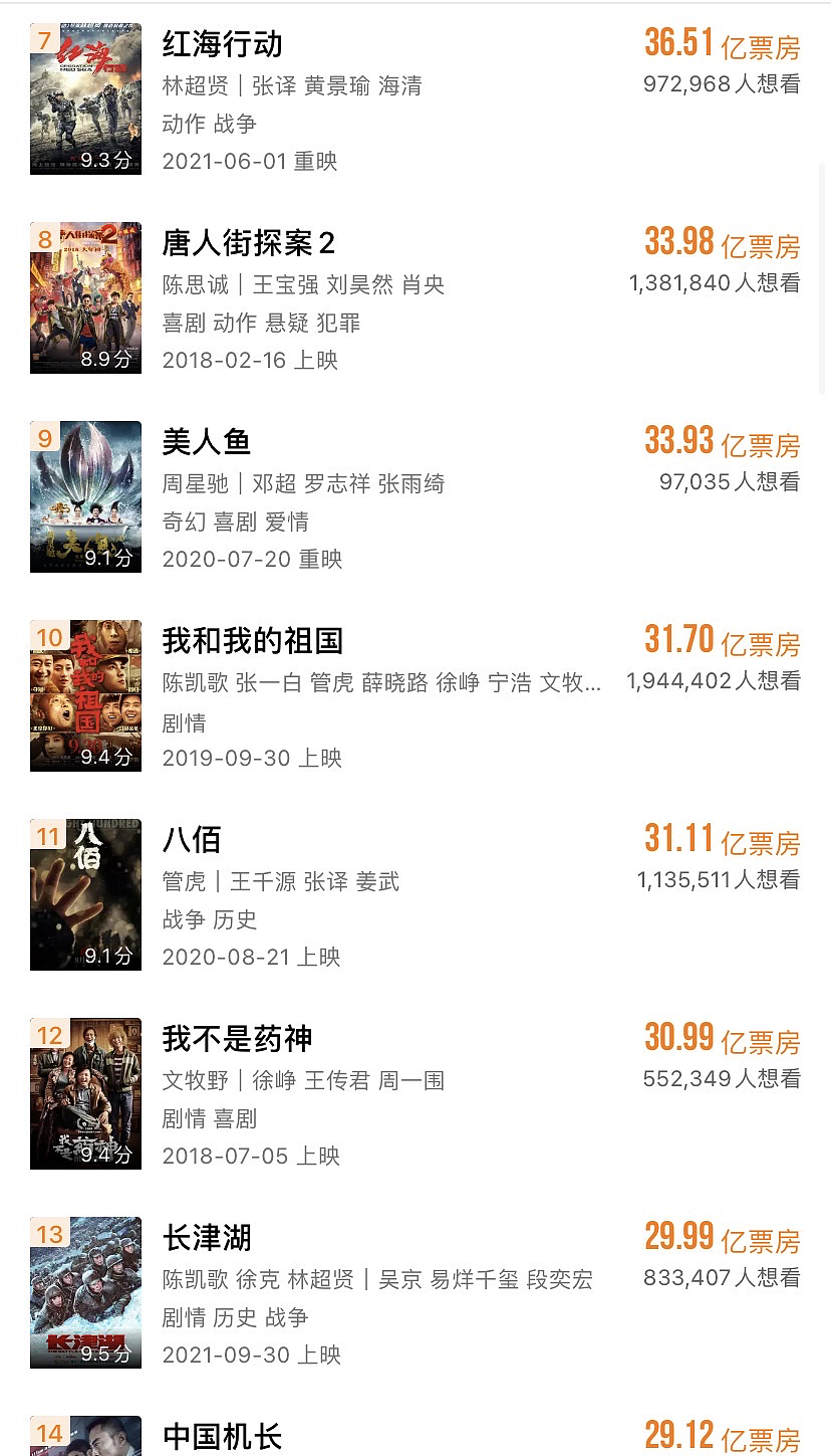 《长津湖》破30亿！票房超过《中国机长》，即将跻身中国影史前十 - 3