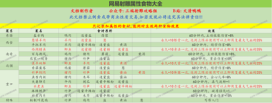 【网易射雕公测必看】四大容易忽略提升面板属性方式！