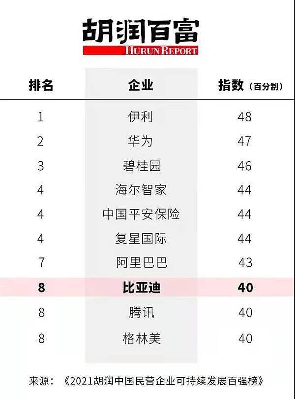 中国民企可持续发展百强榜发布：华为第二 比亚迪位列汽车品牌第一 - 1