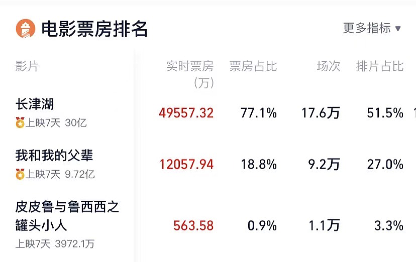《长津湖》破30亿！票房超过《中国机长》，即将跻身中国影史前十 - 4