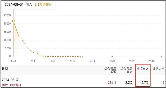 周星驰《食神》重映翻车！网友吐槽笑点过时太无厘头，票房也不行 - 6