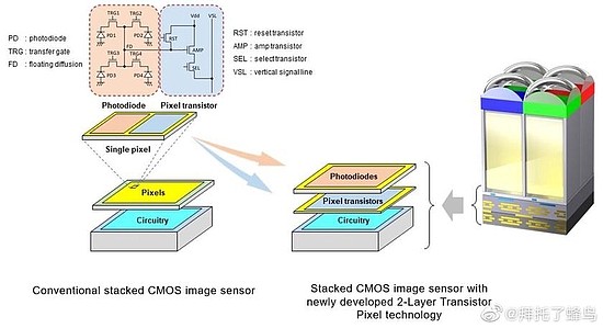 提升动态范围 索尼探讨双层传感器技术 - 1
