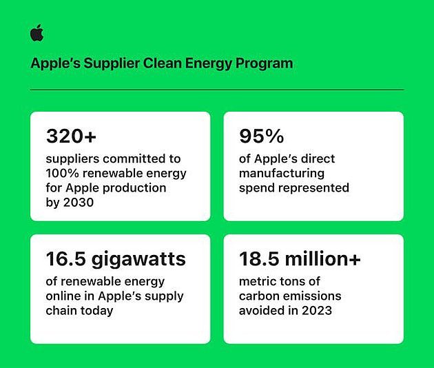 苹果加大投资清洁能源项目 与供应商共同支持超过18千兆瓦清洁能源使用 - 1
