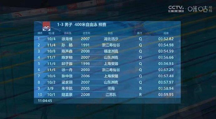 孙杨400米自由泳复出首秀成绩3:54.98小组第一… - 2