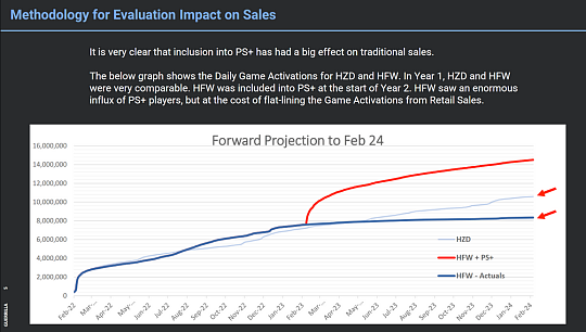 索尼PS Plus影响第一方游戏销量 《地平线：西之绝境》销售受挫 - 1