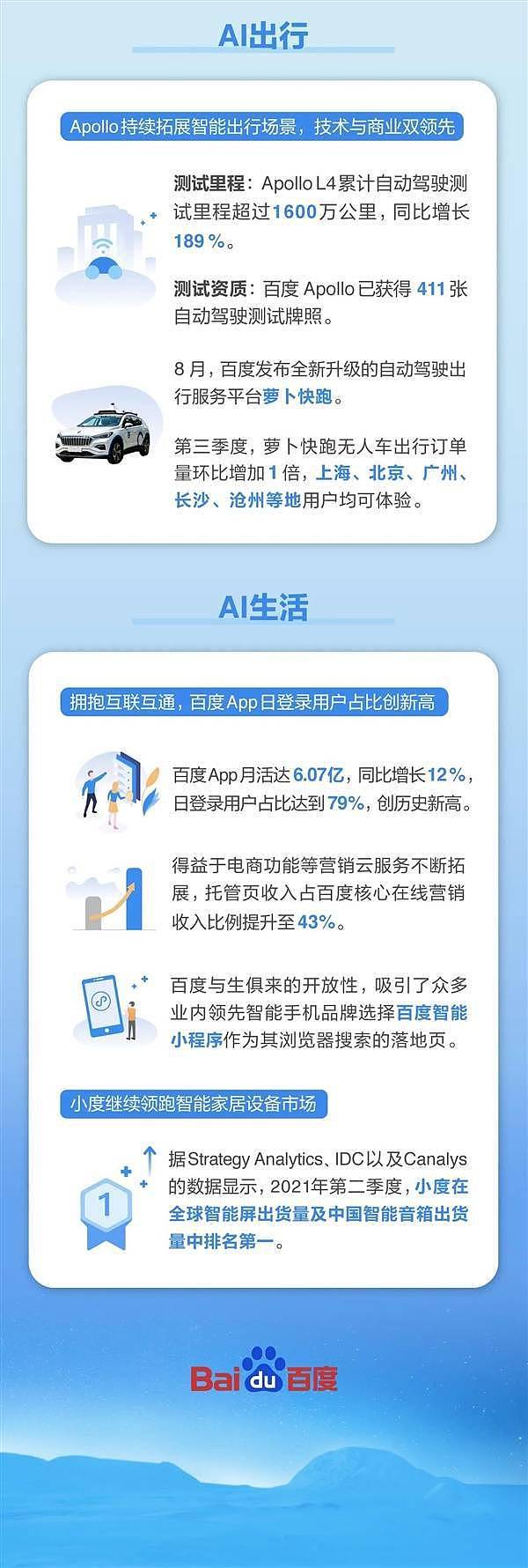 百度Q3财报发布：营收319亿元 百度APP月活超手机QQ - 3