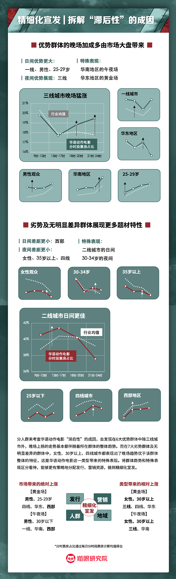 华语动作电影数据洞察：将优势点和突破口部署于制发放各环节 - 6