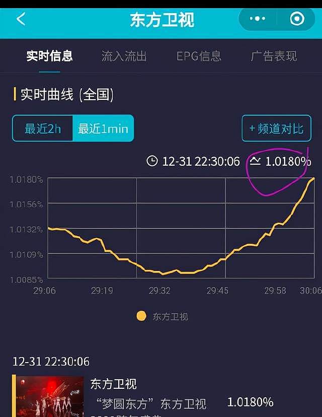 4大卫视跨年高光时刻：杨紫把收视拉至3.0%，张艺兴出来收视大涨 - 5