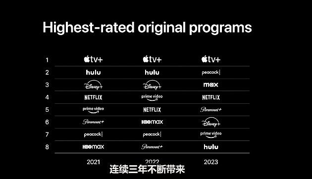 蒂姆库克：苹果TV连续三年成为评级最高的原创内容 - 1