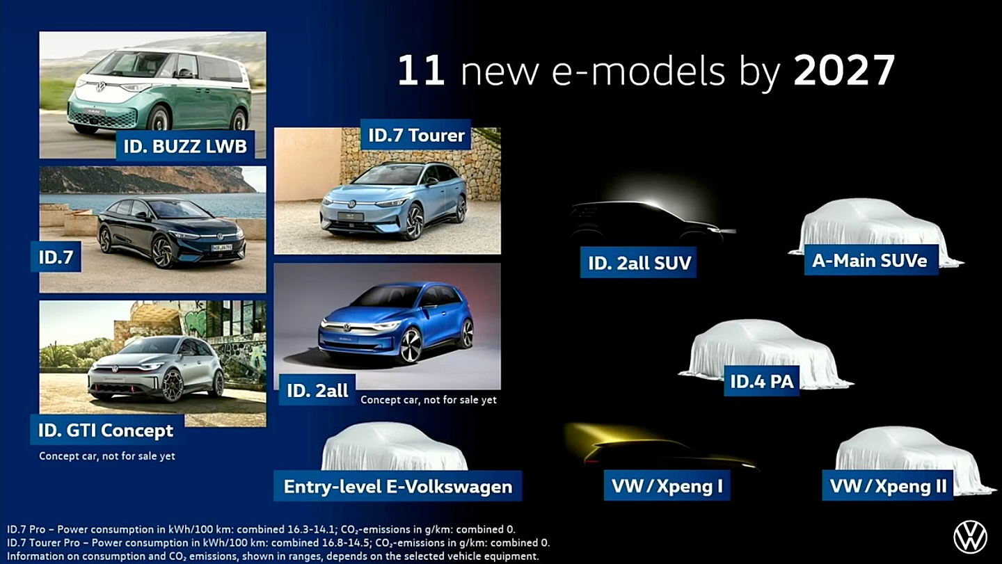 大众：将在 2027 年前推出 11 款全新电动车型，包括两款小鹏合作产品 - 1