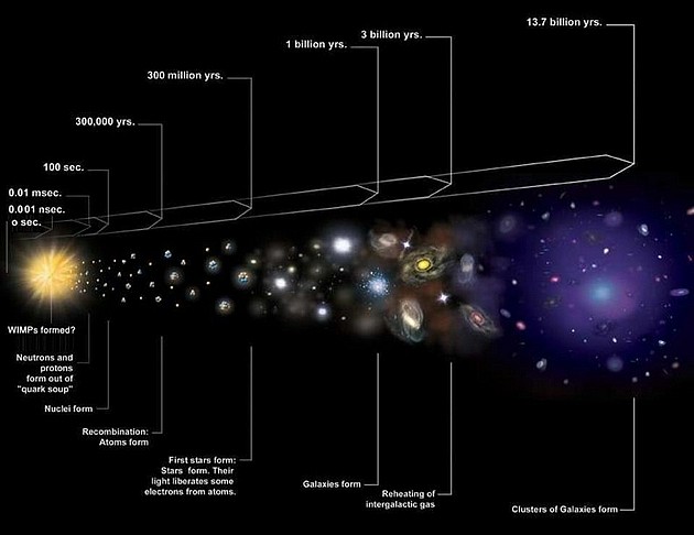 宇宙膨胀的可视化历史包括被称为大爆炸的热、稠密状态以及随后宇宙结构的增长和形成。科学家通过对轻元素和宇宙微波背景的观测，大爆炸是我们所看到一切的有效解释。随着宇宙不断膨胀，它也会冷却，使离子、中性原子，最终形成分子、气体云、恒星，最后形成星系。