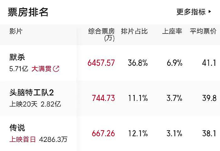 7天5亿，陈思诚都没想到，不用亲自出手的《默杀》就能把成龙干趴 - 5