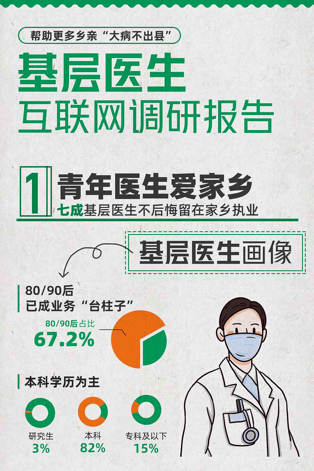 搜狐医药 | 《基层医生互联网调研报告》：逾七成基层医生不后悔职业选择 - 2