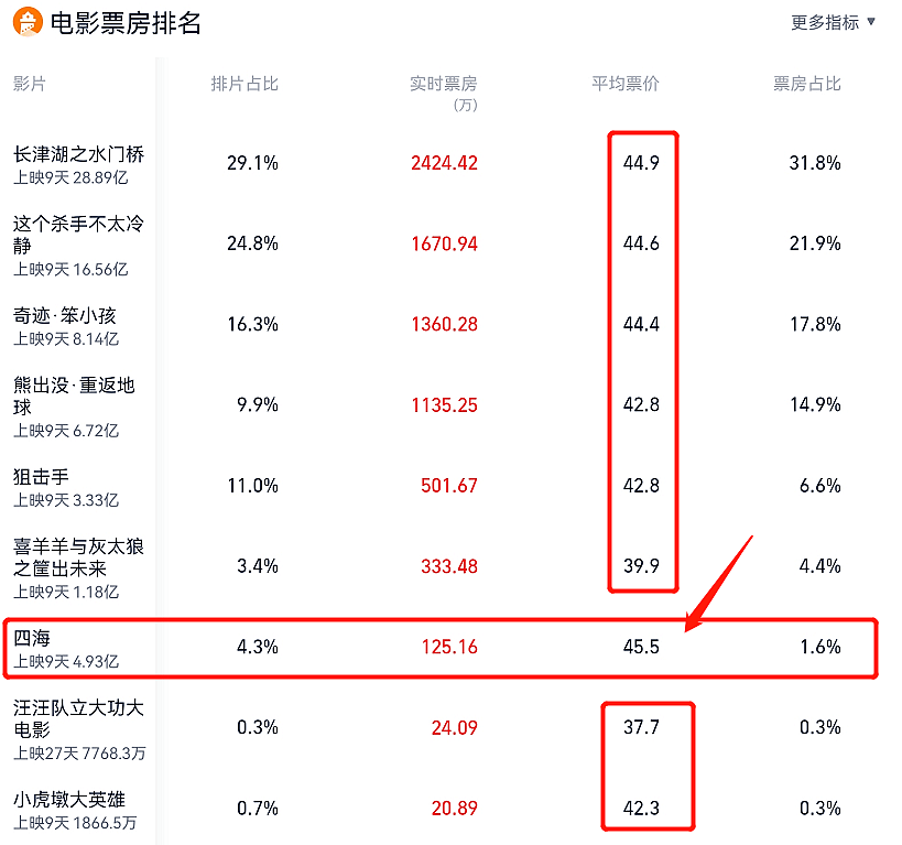 假期过后电影票价大跌！《四海》价格最贵，退票率一度高达11% - 10