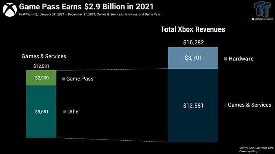 微软XGP游戏服务收入公开 2021年营业额达29亿美元 - 3