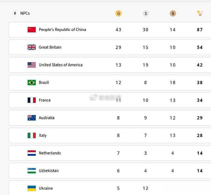 仅用5天，中国残奥队金牌总数已超过奥运队，比美国奖牌总数还多 - 1