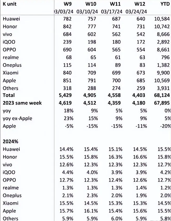 苹果销量大跌！IDC：一季度iPhone全球出货量下降9.6% - 2