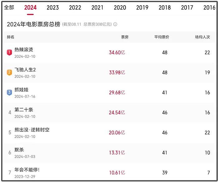 2024年暑假档电影表现糟糕，仅2部新片票房过10亿，徐峥输给沈腾 - 3