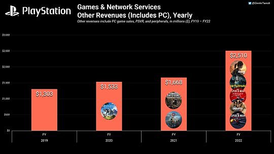 PlayStation第一方PC游戏进展顺利 22财年为索尼创收25亿美元