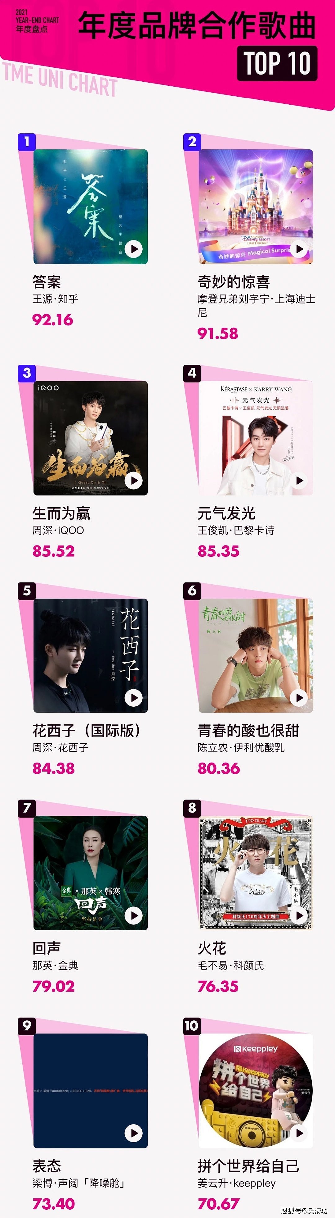 年度十大OST：周深有8首歌曲上榜，肖战和刘宇宁打破周深的垄断 - 5